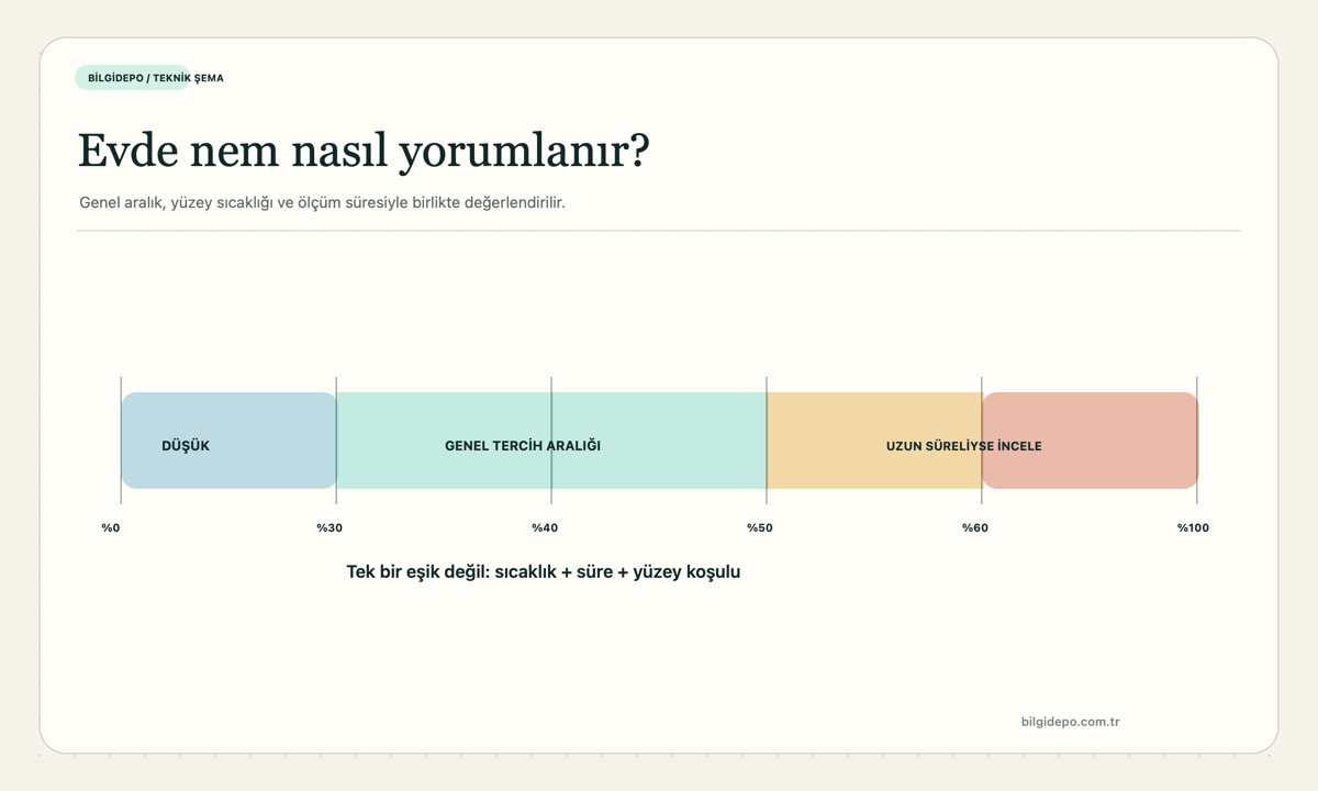 Nem alma cihazıyla izlenen bağıl nem aralıkları ve kontrollü nem hedefi