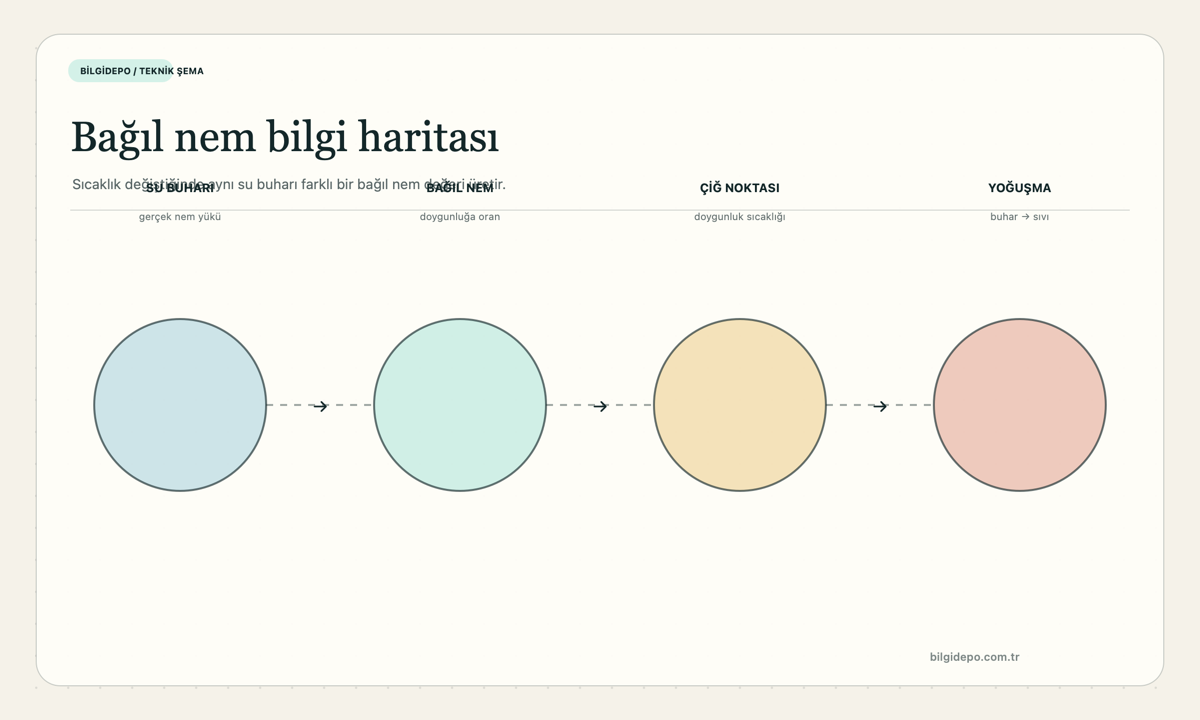 Bağıl nem, sıcaklık, çiğ noktası ve yoğuşma arasındaki ilişkiyi gösteren bilgi haritası
